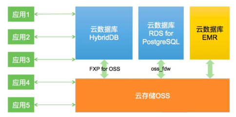 阿里研發HybridDB 超越MySQL與PostgreSQL的數據處理新方案