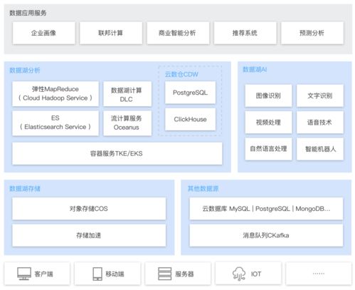 云端數智新引擎 騰訊云原生數據湖計算重塑數據處理與存儲新范式