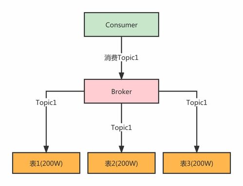 數據庫作為消息隊列存儲的復雜度控制與優化策略