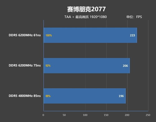 內存延遲對Zen5游戲性能影響幾何？為何首發評測首選技嘉X670E Aorus Xtreme主板？